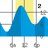 Totten Inlet tide chart for Tuesday, January 2, 2024