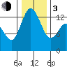 Totten Inlet tide chart for Wednesday, January 3, 2024