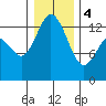Totten Inlet tide chart for Thursday, January 4, 2024