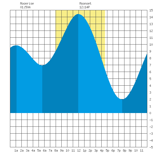 Totten Inlet tide chart for Friday, January 5, 2024