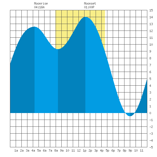 Totten Inlet tide chart for Sunday, January 7, 2024