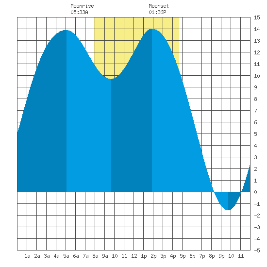 Totten Inlet tide chart for Monday, January 8, 2024