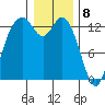 Totten Inlet tide chart for Monday, January 8, 2024