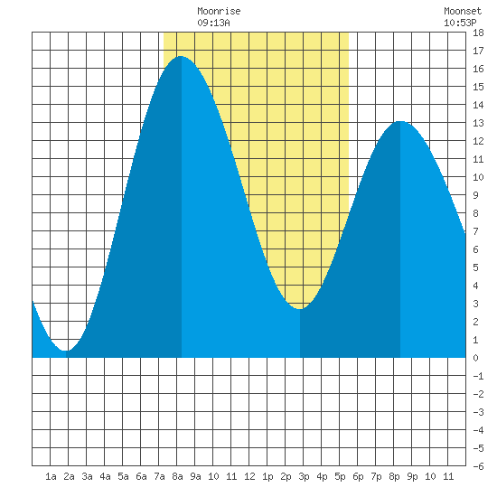 Totten Inlet tide chart for Tuesday, February 13, 2024