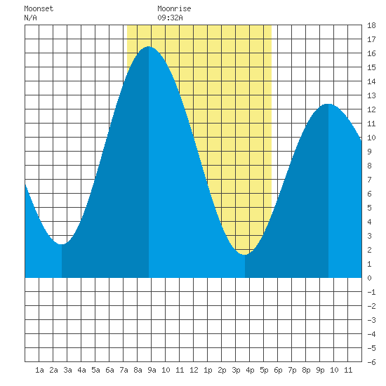 Totten Inlet tide chart for Wednesday, February 14, 2024