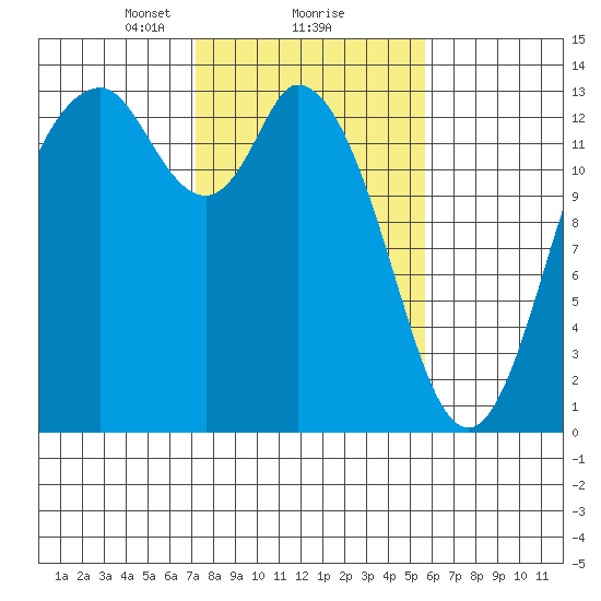 Totten Inlet tide chart for Sunday, February 18, 2024