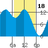 Totten Inlet tide chart for Sunday, February 18, 2024