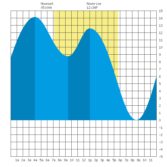Totten Inlet tide chart for Monday, February 19, 2024