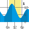 Totten Inlet tide chart for Thursday, February 1, 2024