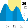 Totten Inlet tide chart for Tuesday, February 20, 2024