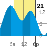 Totten Inlet tide chart for Wednesday, February 21, 2024
