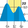 Totten Inlet tide chart for Thursday, February 22, 2024