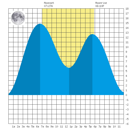 Totten Inlet tide chart for Saturday, February 24, 2024