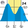 Totten Inlet tide chart for Saturday, February 24, 2024