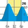 Totten Inlet tide chart for Monday, February 26, 2024