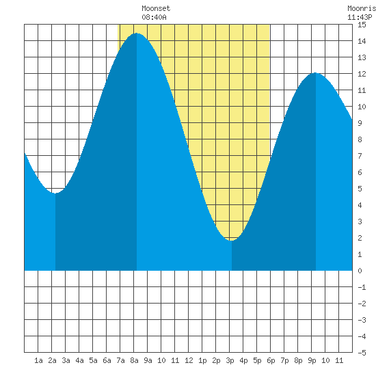 Totten Inlet tide chart for Thursday, February 29, 2024