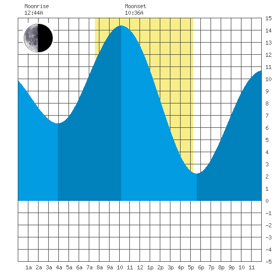 Totten Inlet tide chart for Friday, February 2, 2024