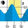 Totten Inlet tide chart for Friday, February 2, 2024