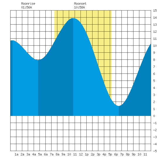 Totten Inlet tide chart for Saturday, February 3, 2024