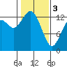 Totten Inlet tide chart for Saturday, February 3, 2024