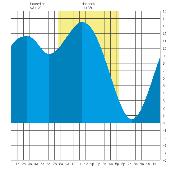 Totten Inlet tide chart for Sunday, February 4, 2024