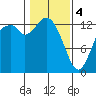 Totten Inlet tide chart for Sunday, February 4, 2024
