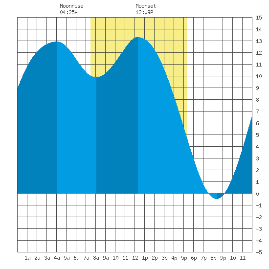 Totten Inlet tide chart for Monday, February 5, 2024