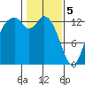 Totten Inlet tide chart for Monday, February 5, 2024