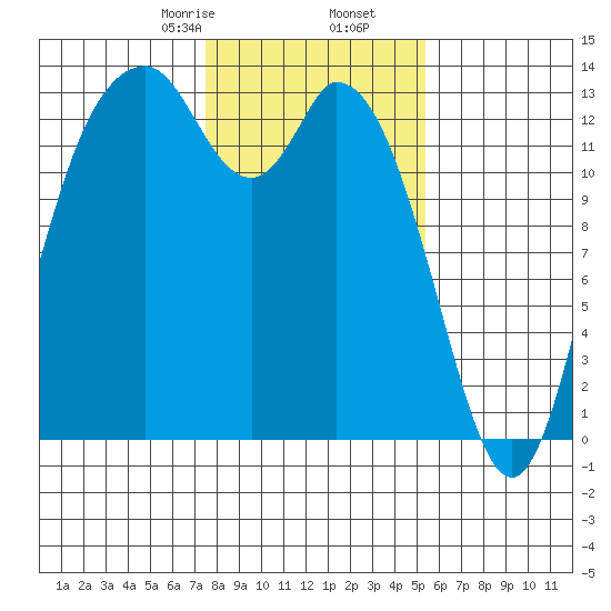 Totten Inlet tide chart for Tuesday, February 6, 2024