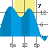 Totten Inlet tide chart for Wednesday, February 7, 2024