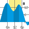 Totten Inlet tide chart for Thursday, February 8, 2024