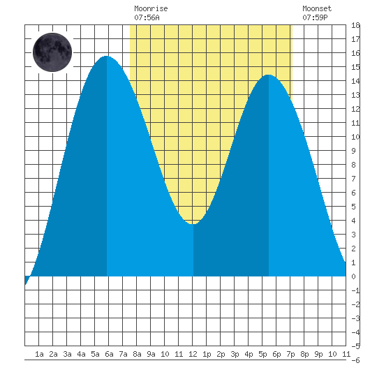 Totten Inlet tide chart for Sunday, March 10, 2024