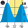 Totten Inlet tide chart for Sunday, March 10, 2024