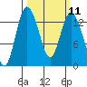Totten Inlet tide chart for Monday, March 11, 2024