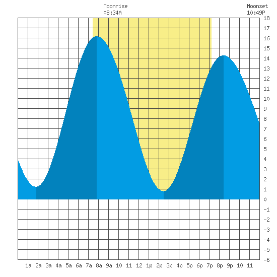 Totten Inlet tide chart for Tuesday, March 12, 2024