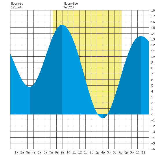 Totten Inlet tide chart for Thursday, March 14, 2024