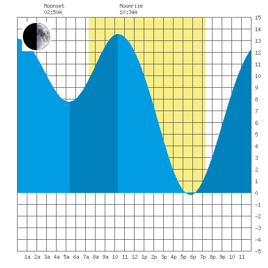 Totten Inlet tide chart for Saturday, March 16, 2024