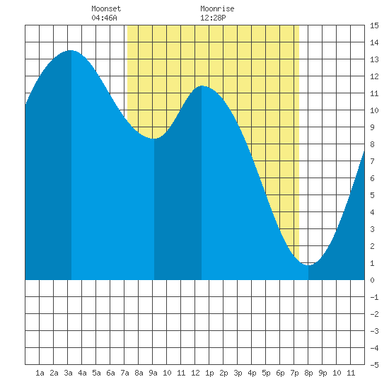 Totten Inlet tide chart for Monday, March 18, 2024