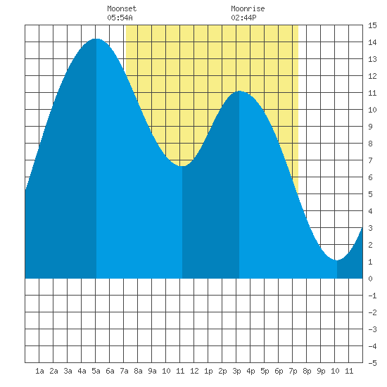 Totten Inlet tide chart for Wednesday, March 20, 2024