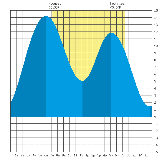 Totten Inlet tide chart for Friday, March 22, 2024