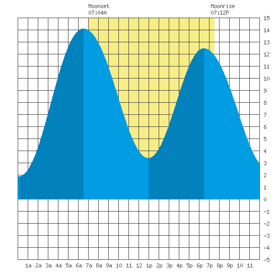 Totten Inlet tide chart for Sunday, March 24, 2024