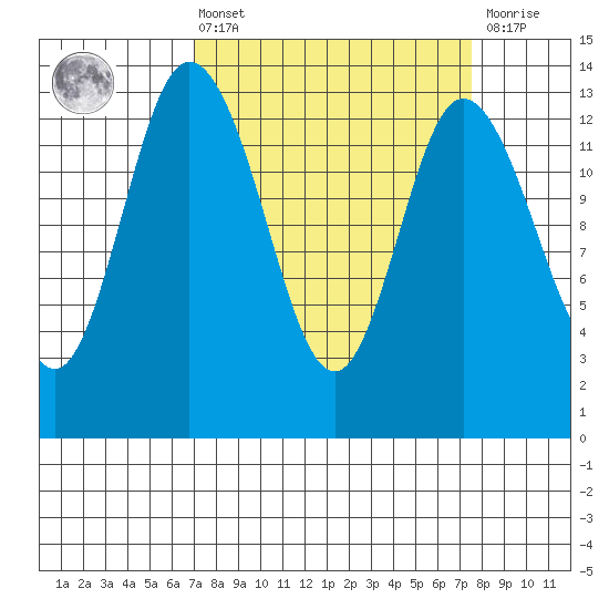 Totten Inlet tide chart for Monday, March 25, 2024