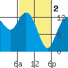 Totten Inlet tide chart for Saturday, March 2, 2024