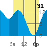 Totten Inlet tide chart for Sunday, March 31, 2024