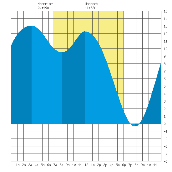 Totten Inlet tide chart for Tuesday, March 5, 2024