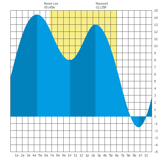 Totten Inlet tide chart for Thursday, March 7, 2024