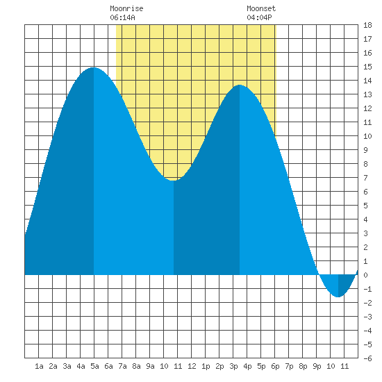 Totten Inlet tide chart for Friday, March 8, 2024