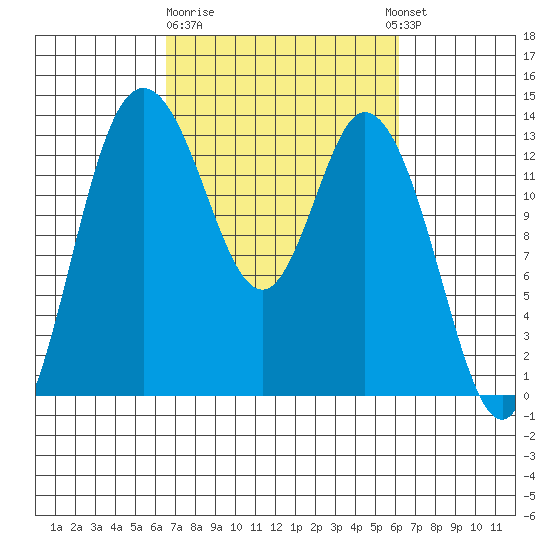 Totten Inlet tide chart for Saturday, March 9, 2024