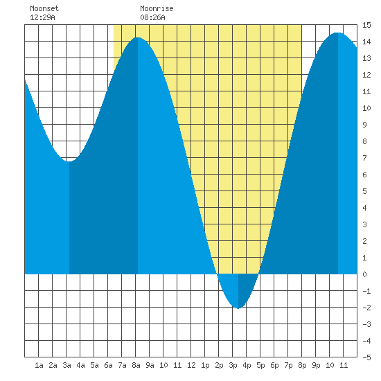 Totten Inlet tide chart for Friday, April 12, 2024