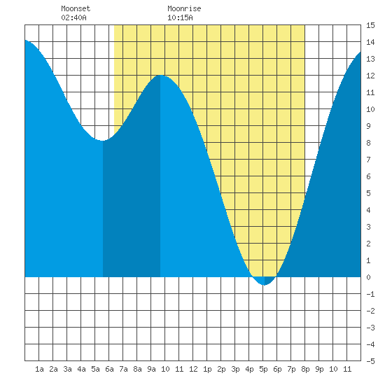 Totten Inlet tide chart for Sunday, April 14, 2024